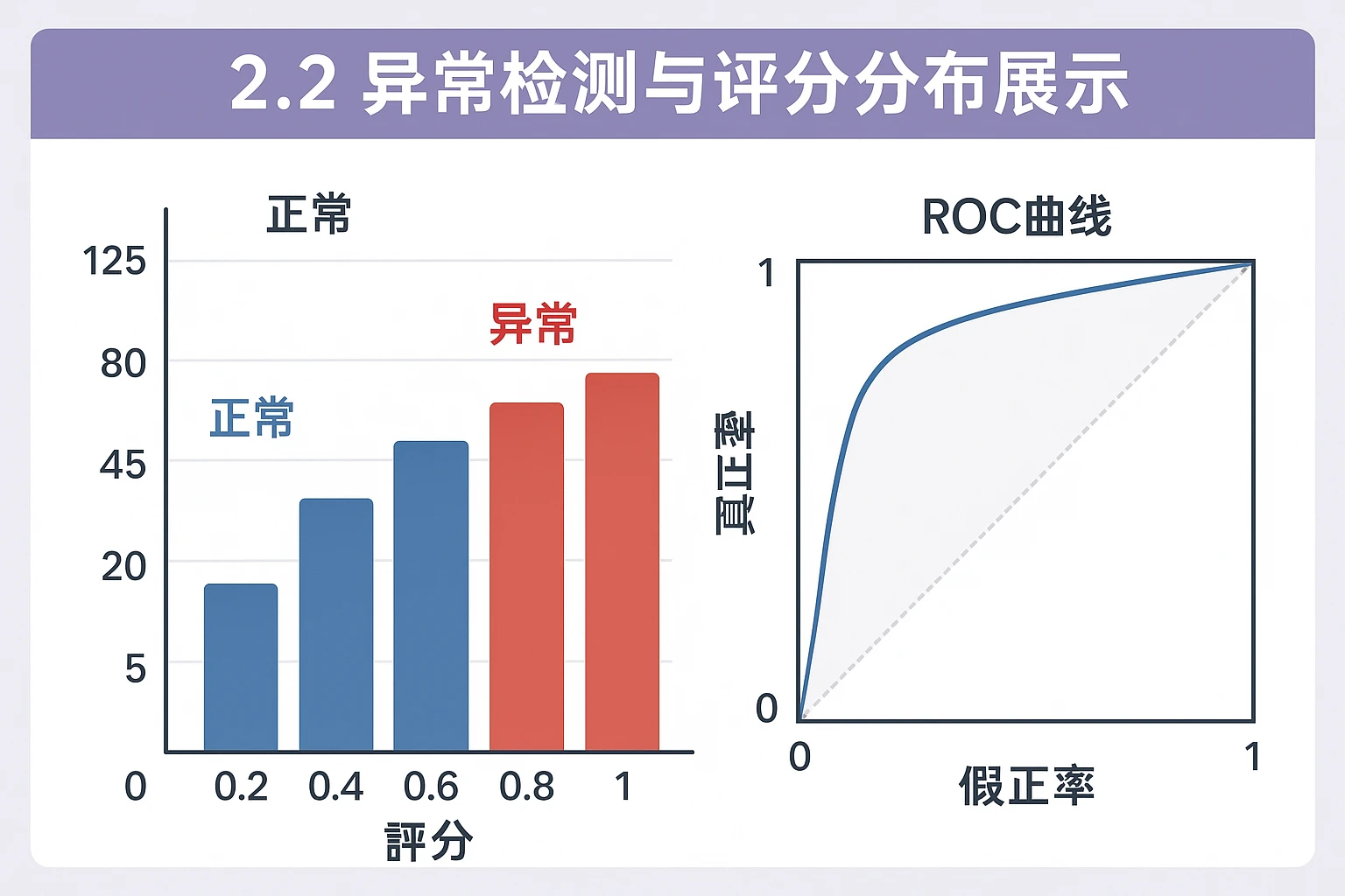 2.2 异常检测与评分分布展示