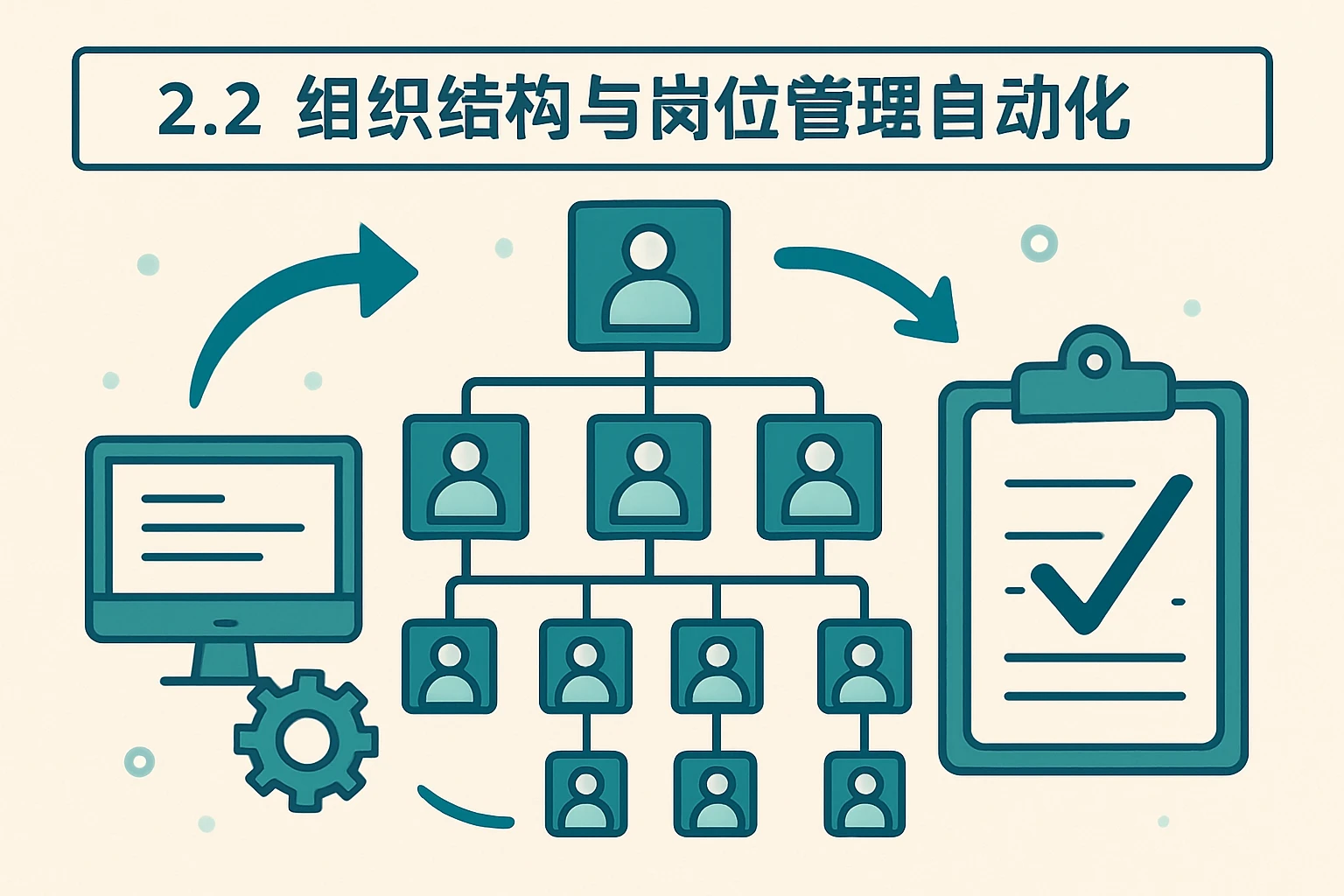 2.2 组织结构与岗位管理自动化