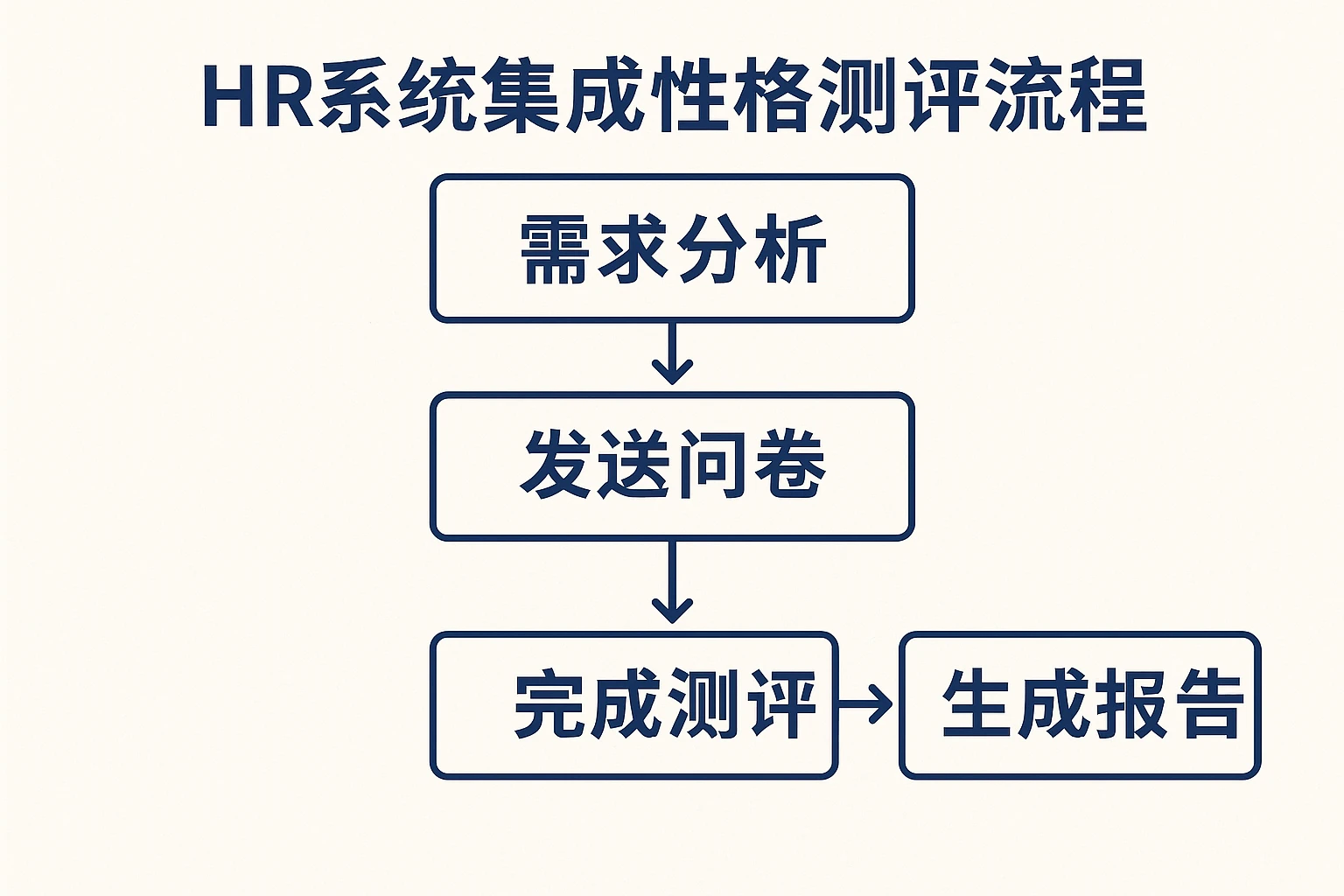 HR系统集成性格测评流程
