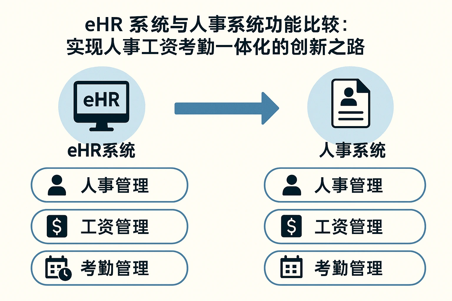 eHR系统与人事系统功能比较：实现人事工资考勤一体化的创新之路