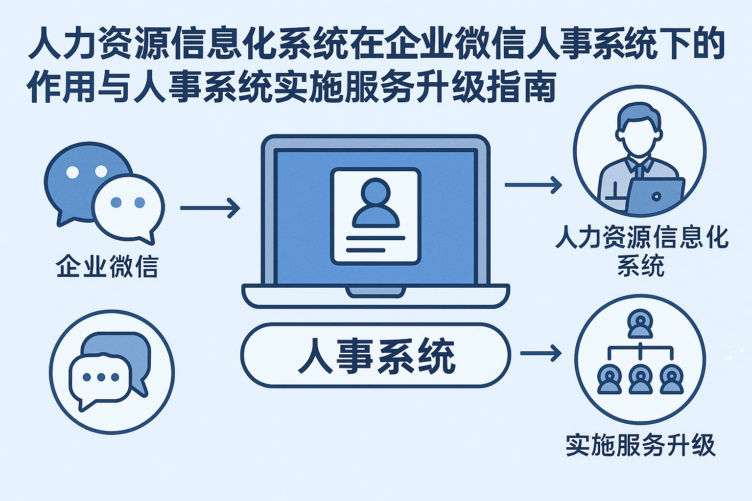 人力资源信息化系统在企业微信人事系统下的作用与人事系统实施服务升级指南