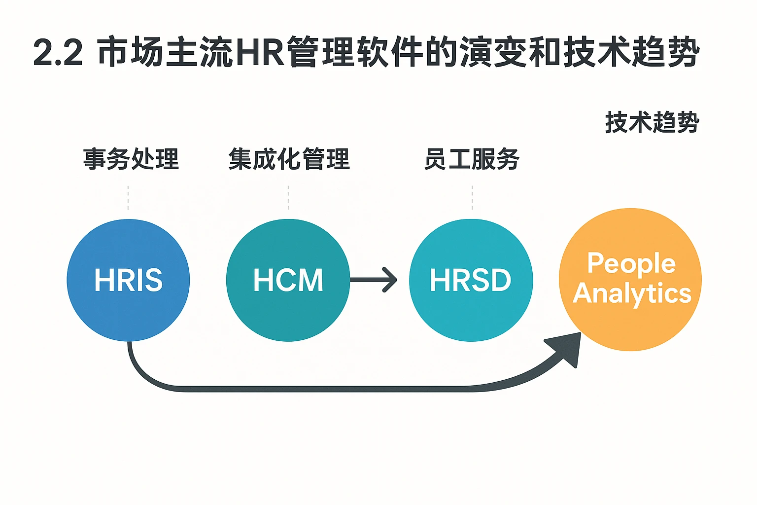 2.2 市场主流HR管理软件的演变和技术趋势