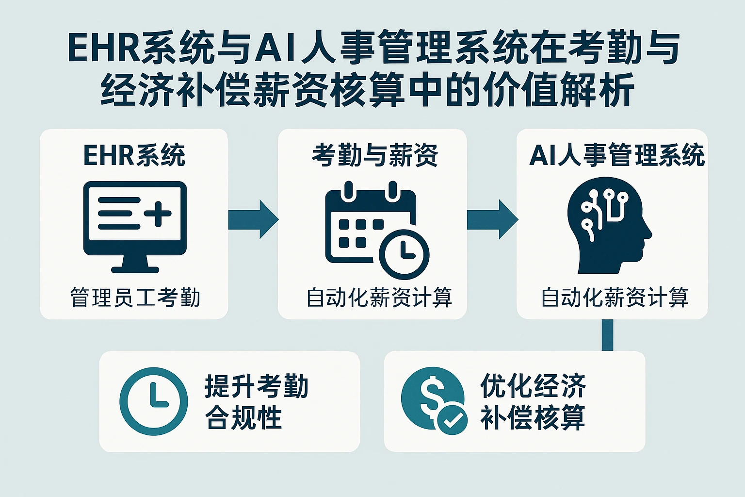 EHR系统与AI人事管理系统在考勤与经济补偿薪资核算中的价值解析