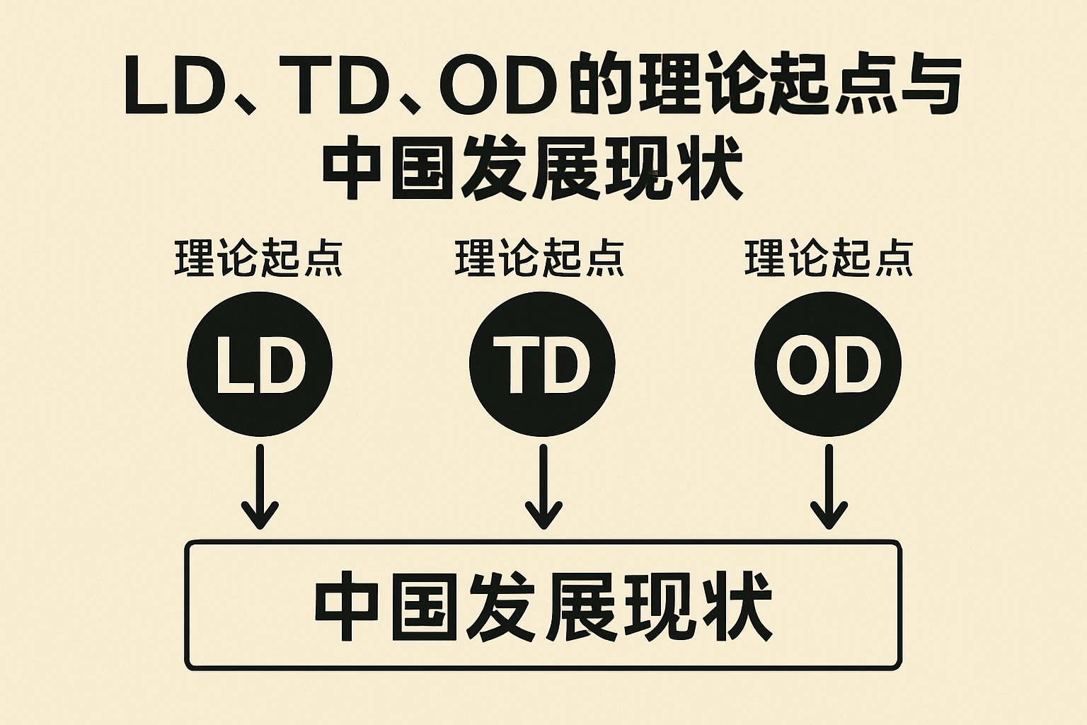 LD、TD、OD的理论起点与中国发展现状