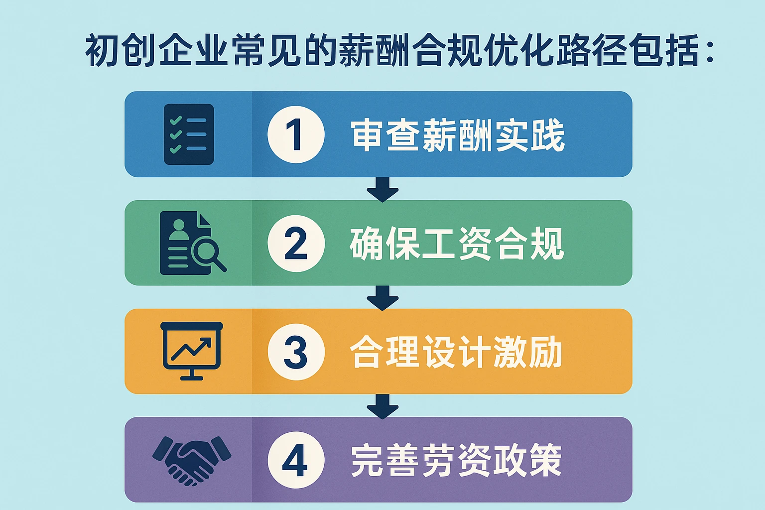 初创企业常见的薪酬合规优化路径包括：