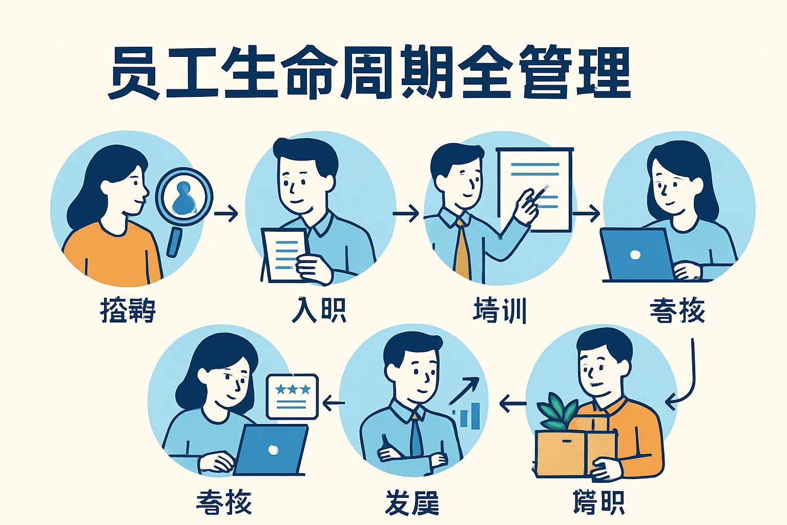 员工生命周期全管理
