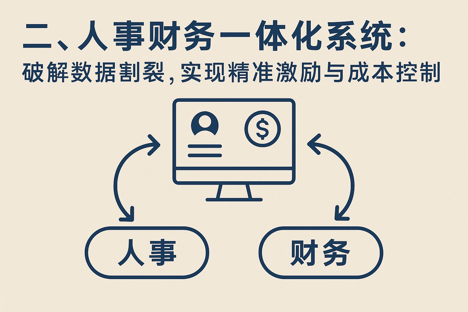 二、人事财务一体化系统：破解数据割裂，实现精准激励与成本控制