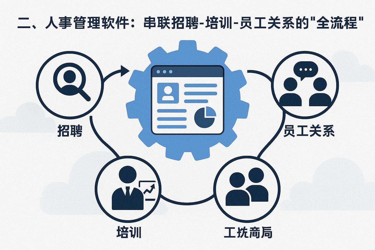 二、人事管理软件：串联招聘-培训-员工关系的“全流程引擎”