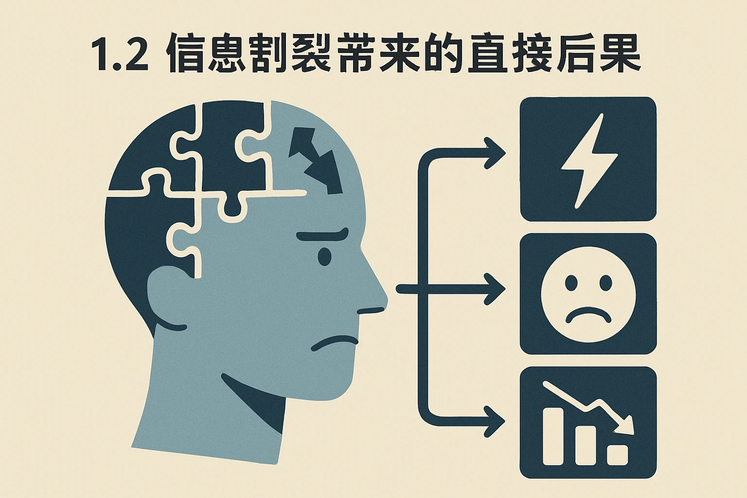 1.2 信息割裂带来的直接后果
