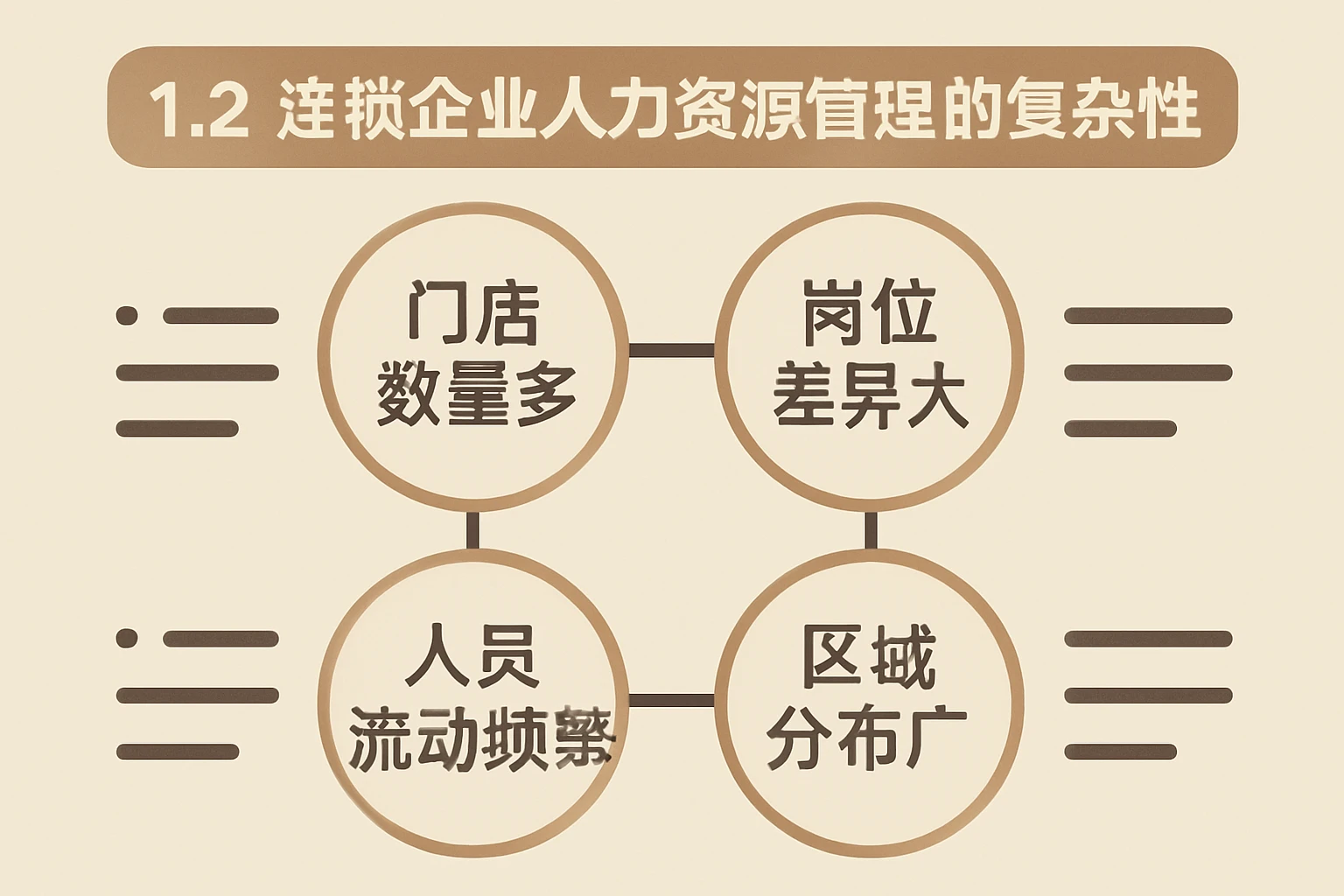 1.2 连锁企业人力资源管理的复杂性