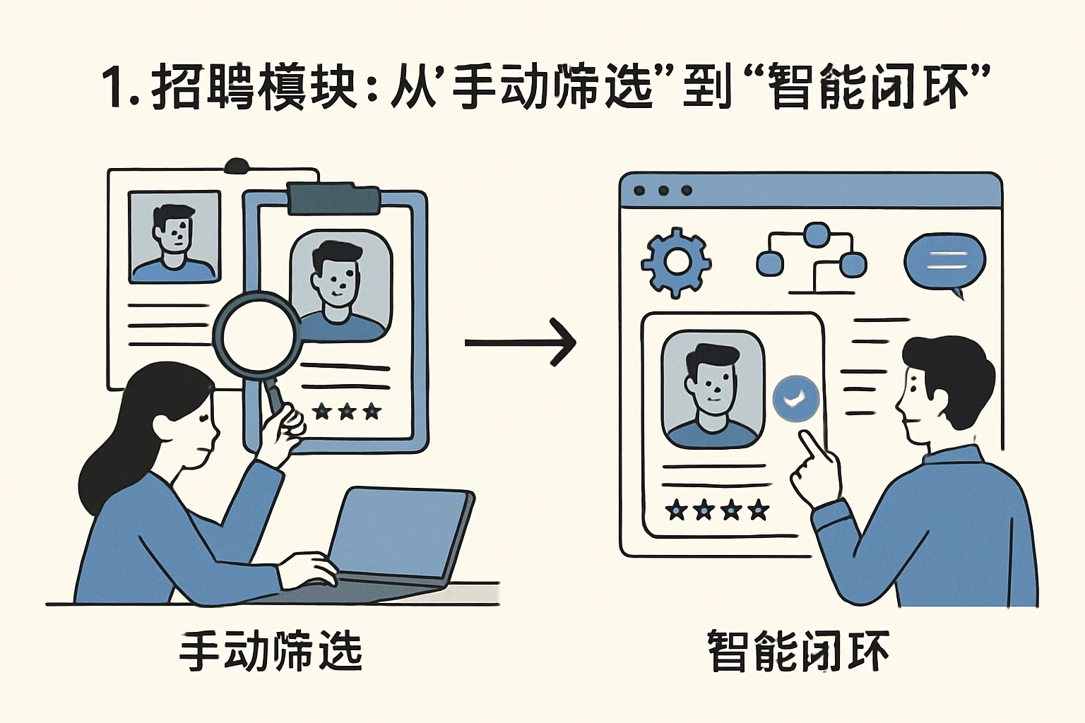 1. 招聘模块：从“手动筛选”到“智能闭环”
