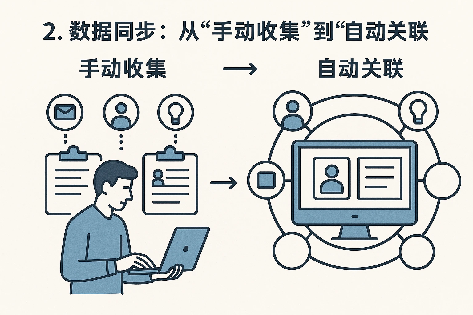 2. 数据同步：从“手动收集”到“自动关联”