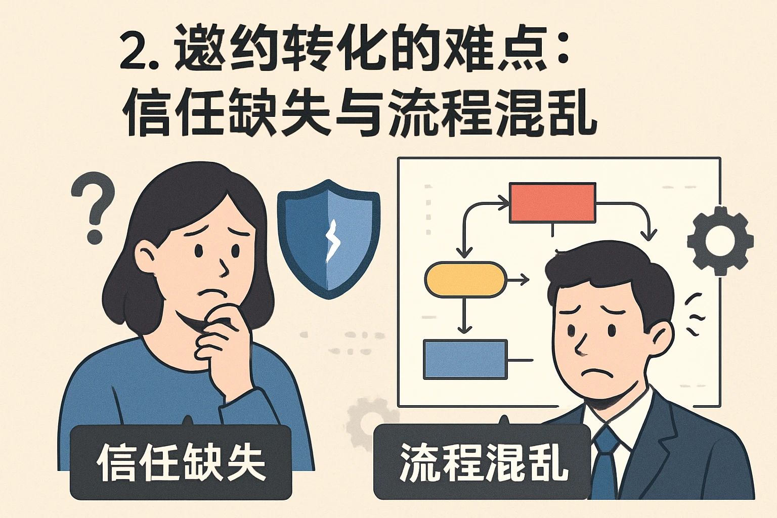 2. 邀约转化的难点：信任缺失与流程混乱