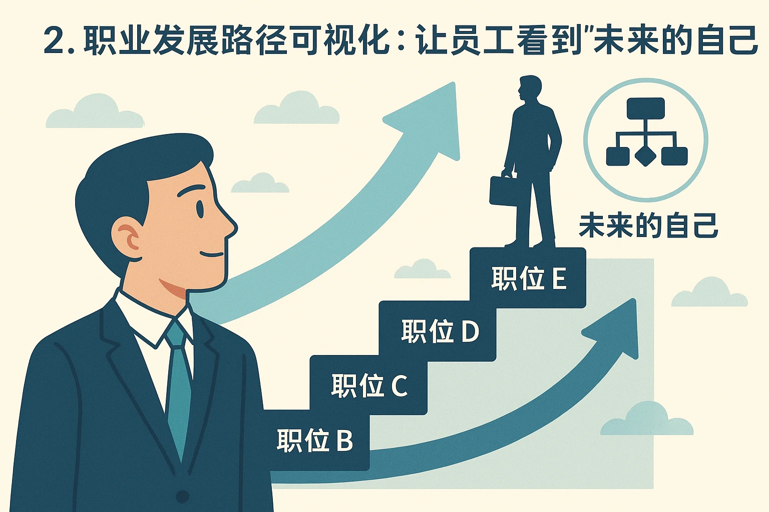 2. 职业发展路径可视化：让员工看到“未来的自己”