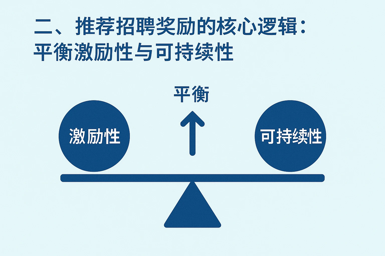 二、推荐招聘奖励的核心逻辑：平衡激励性与可持续性