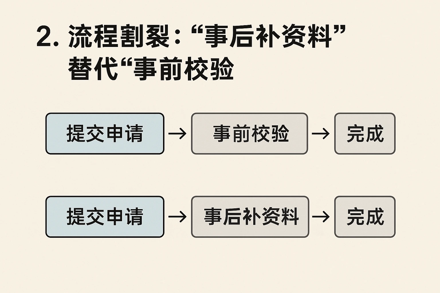 2. 流程割裂：“事后补资料”替代“事前校验”