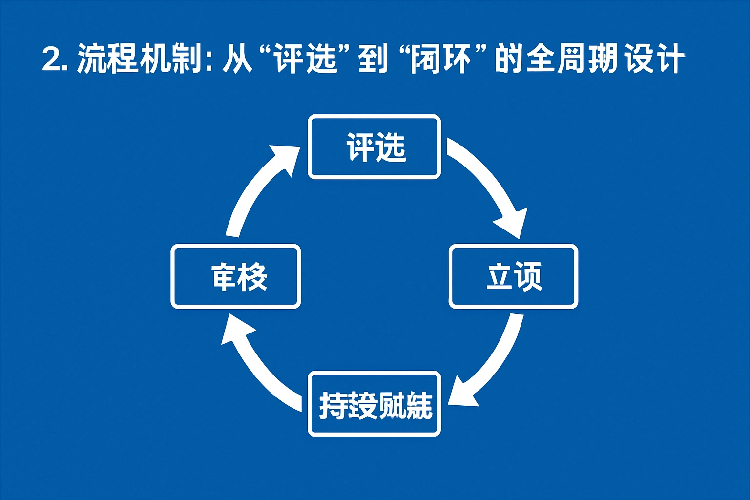 2. 流程机制：从“评选”到“闭环”的全周期设计