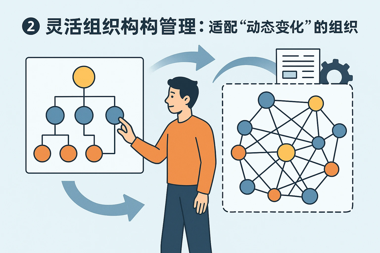 2. 灵活组织架构管理：适配“动态变化”的组织