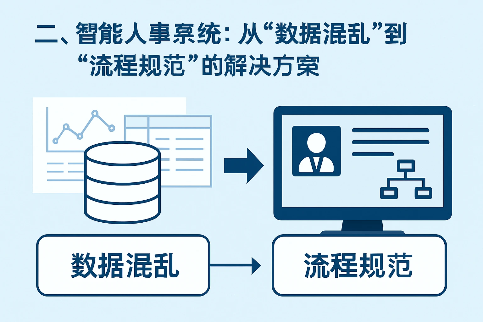 二、智能人事系统：从“数据混乱”到“流程规范”的解决方案