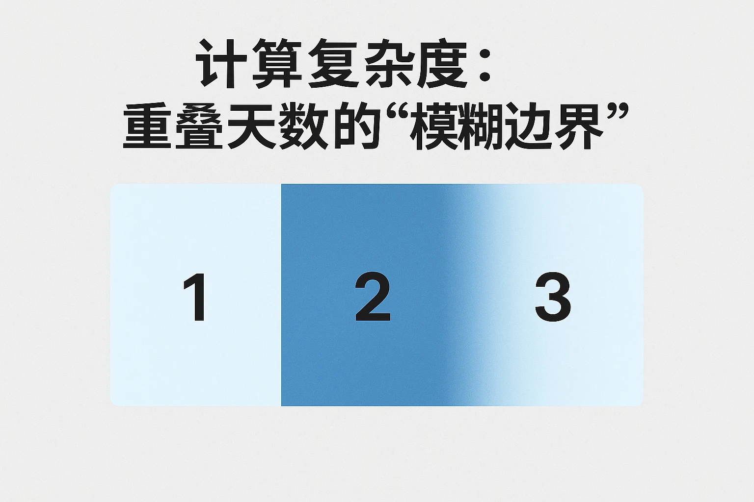 2. 计算复杂度：重叠天数的“模糊边界”
