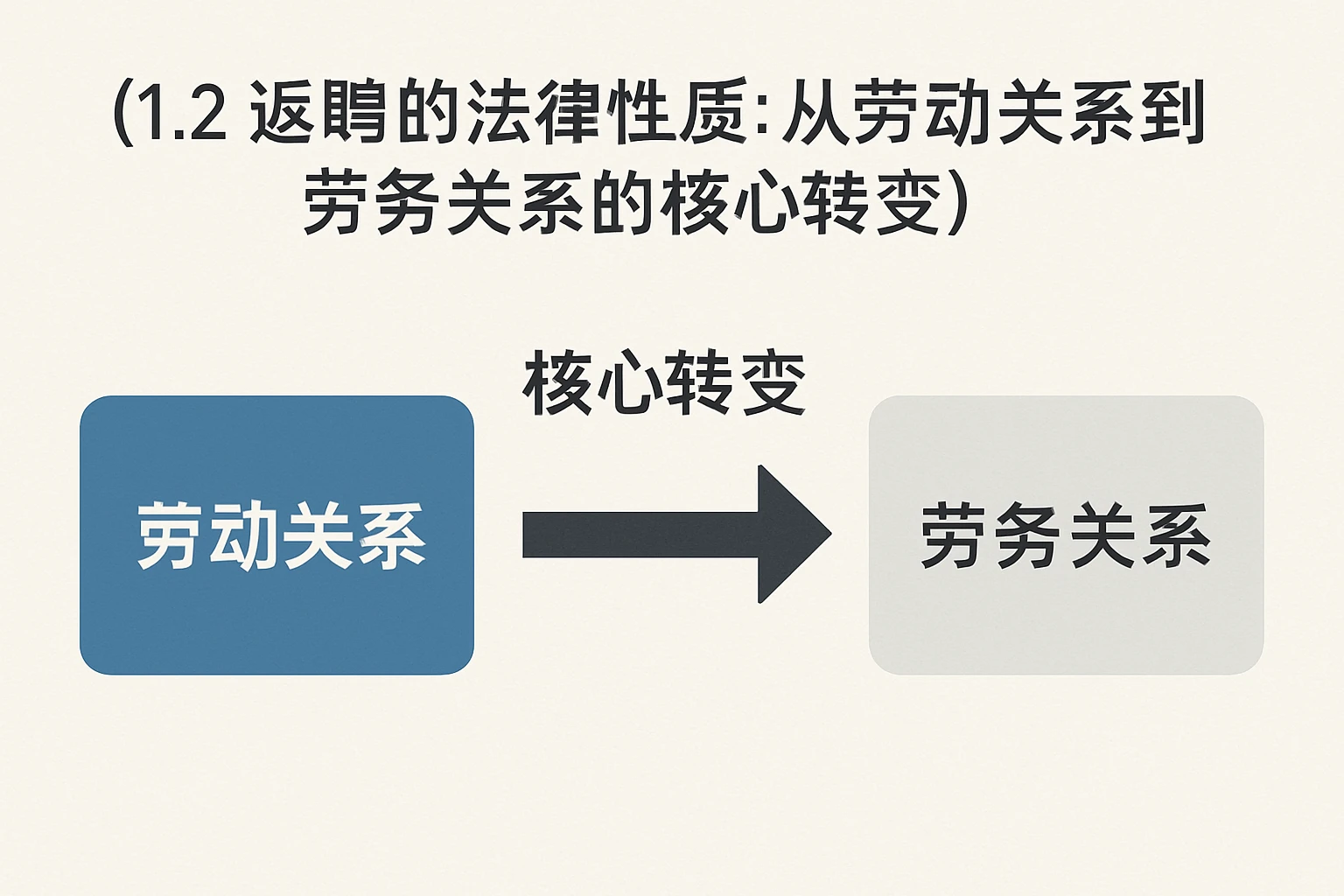 1.2 返聘的法律性质：从劳动关系到劳务关系的核心转变
