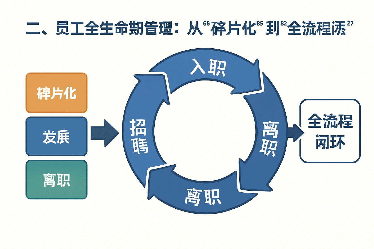 二、员工全生命周期管理：从“碎片化”到“全流程闭环”