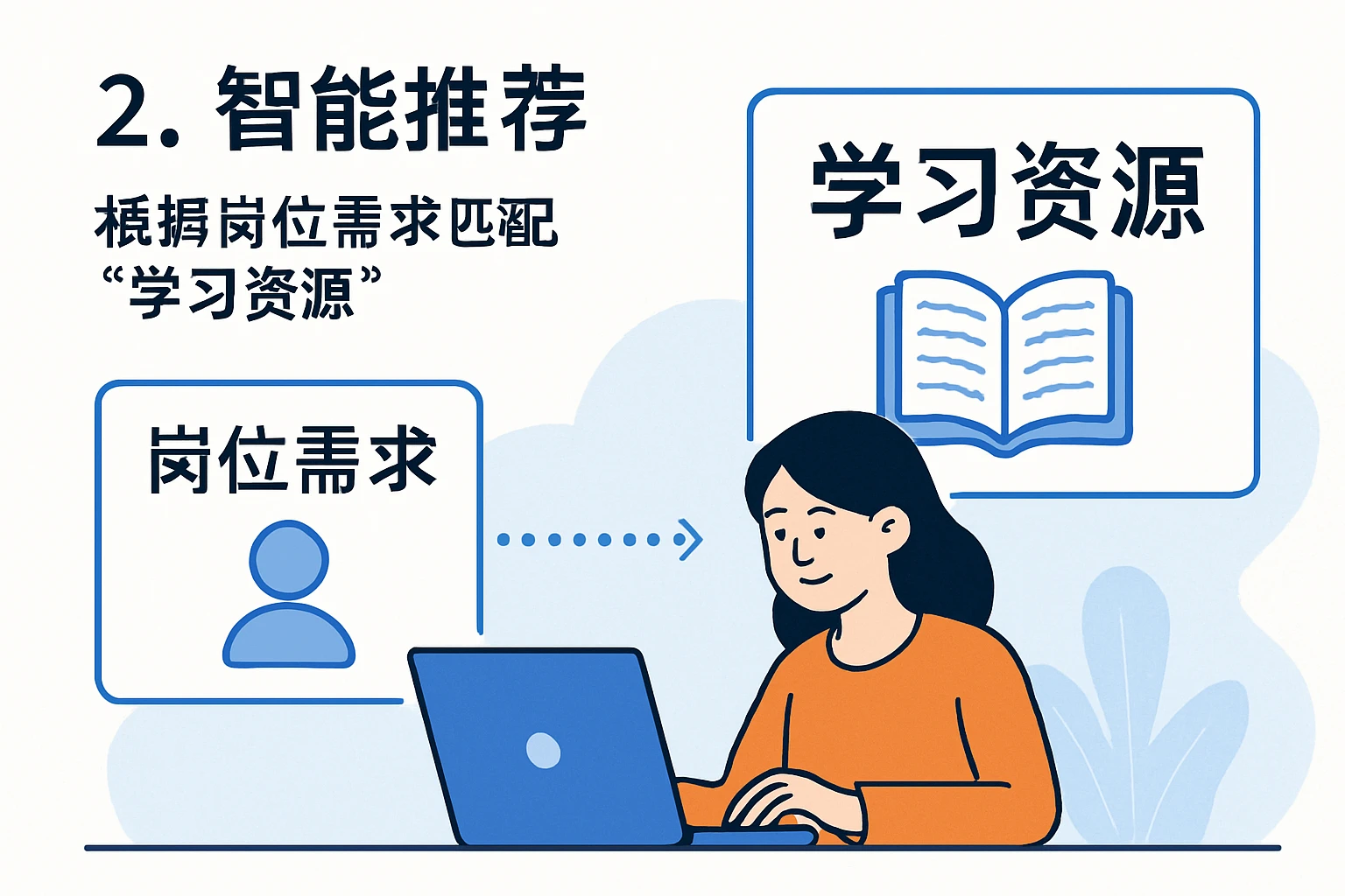 2. 智能推荐：根据岗位需求匹配“学习资源”