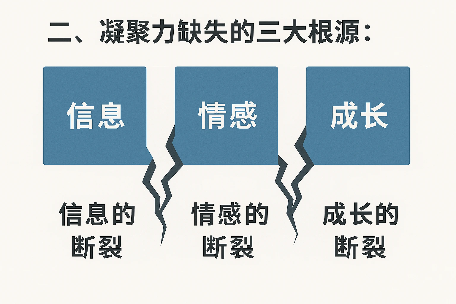 二、凝聚力缺失的三大根源:信息、情感、成长的断裂