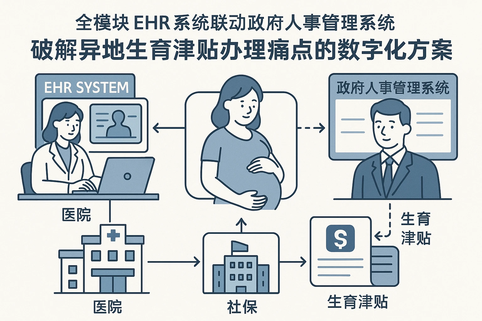 全模块EHR系统联动政府人事管理系统：破解异地生育津贴办理痛点的数字化方案