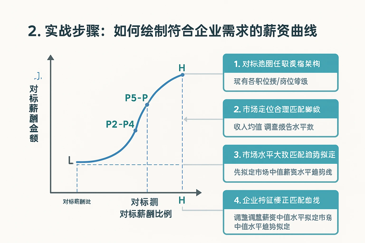 2. 实战步骤：如何绘制符合企业需求的薪资曲线