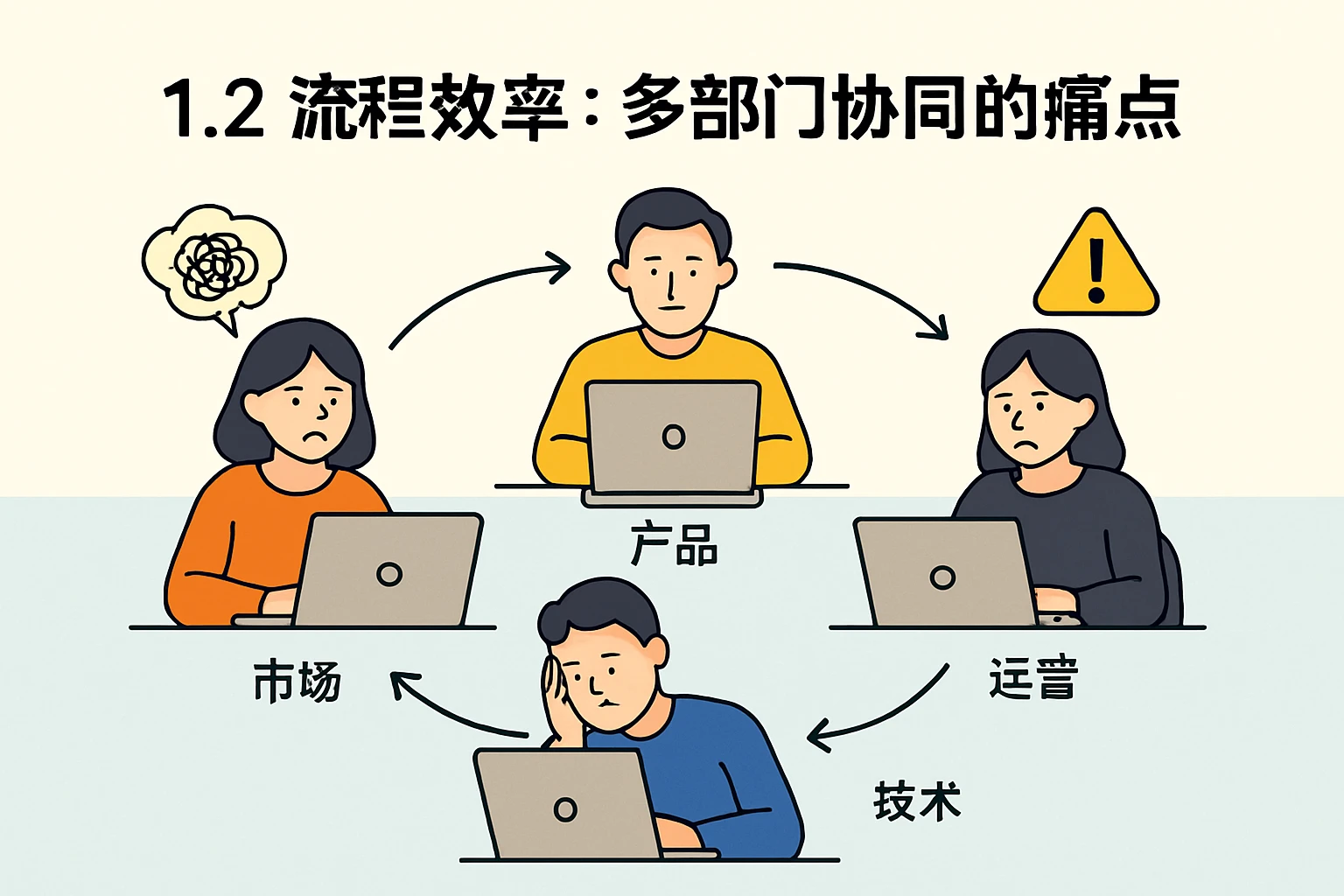 1.2 流程效率：多部门协同的痛点