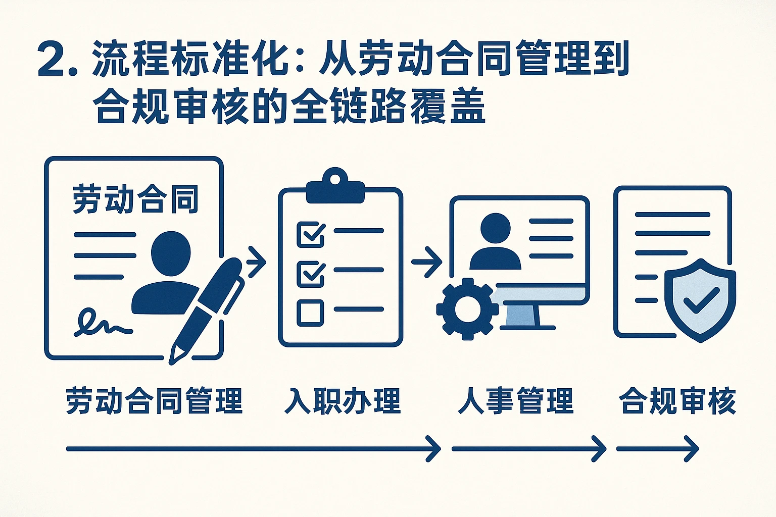 2. 流程标准化：从劳动合同管理到合规审核的全链路覆盖