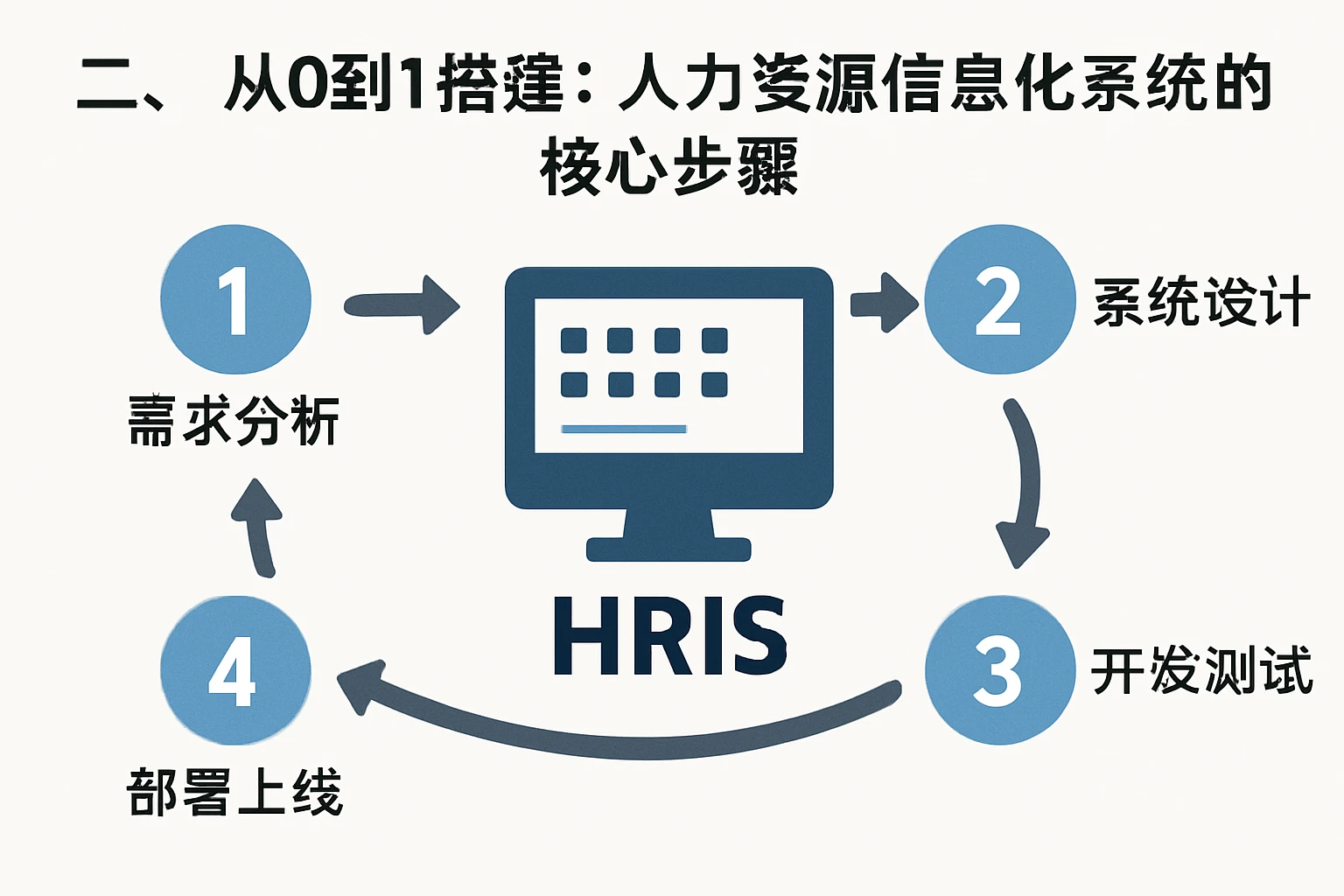 二、从0到1搭建：人力资源信息化系统的核心步骤