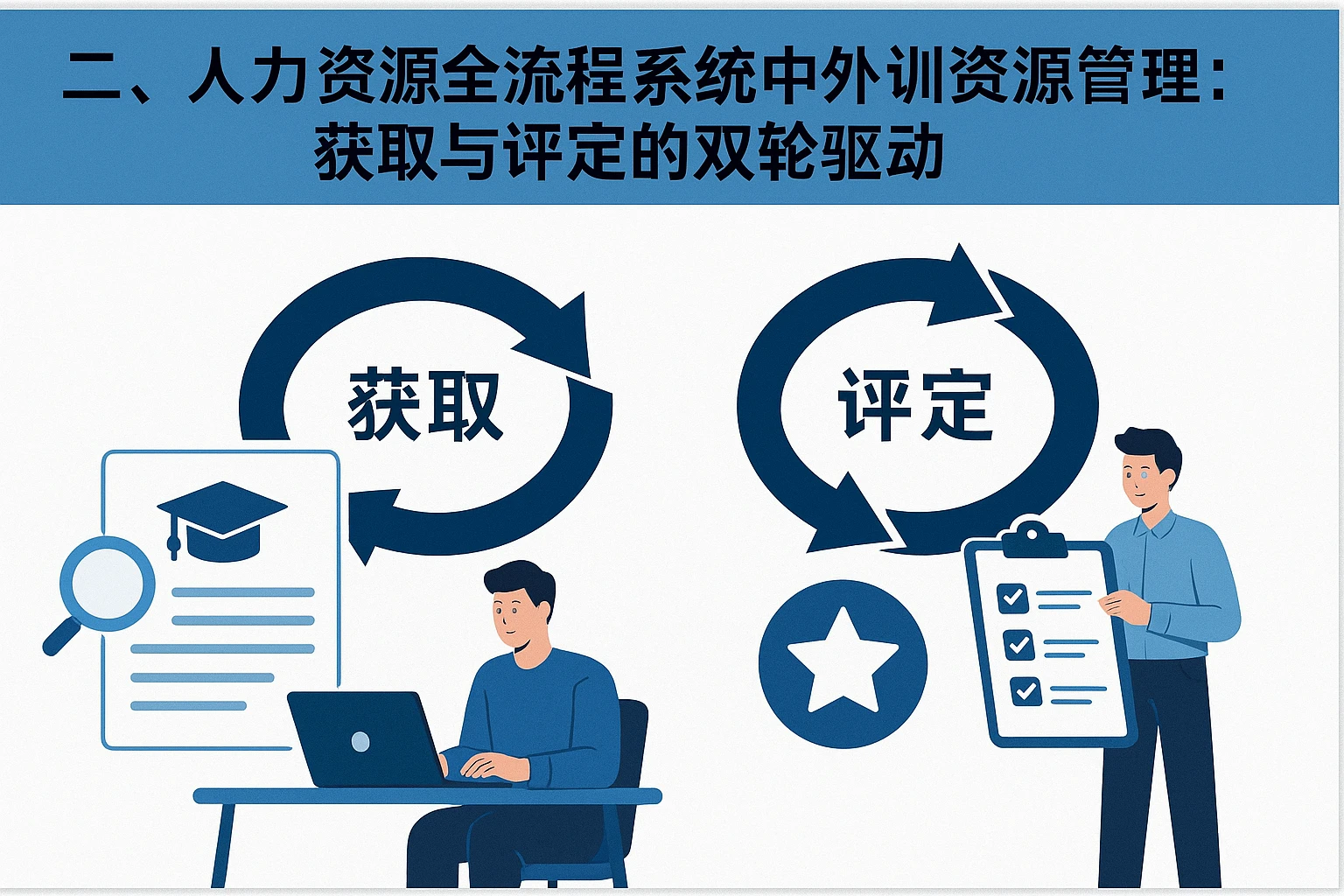 二、人力资源全流程系统中的外训资源管理：获取与评定的双轮驱动