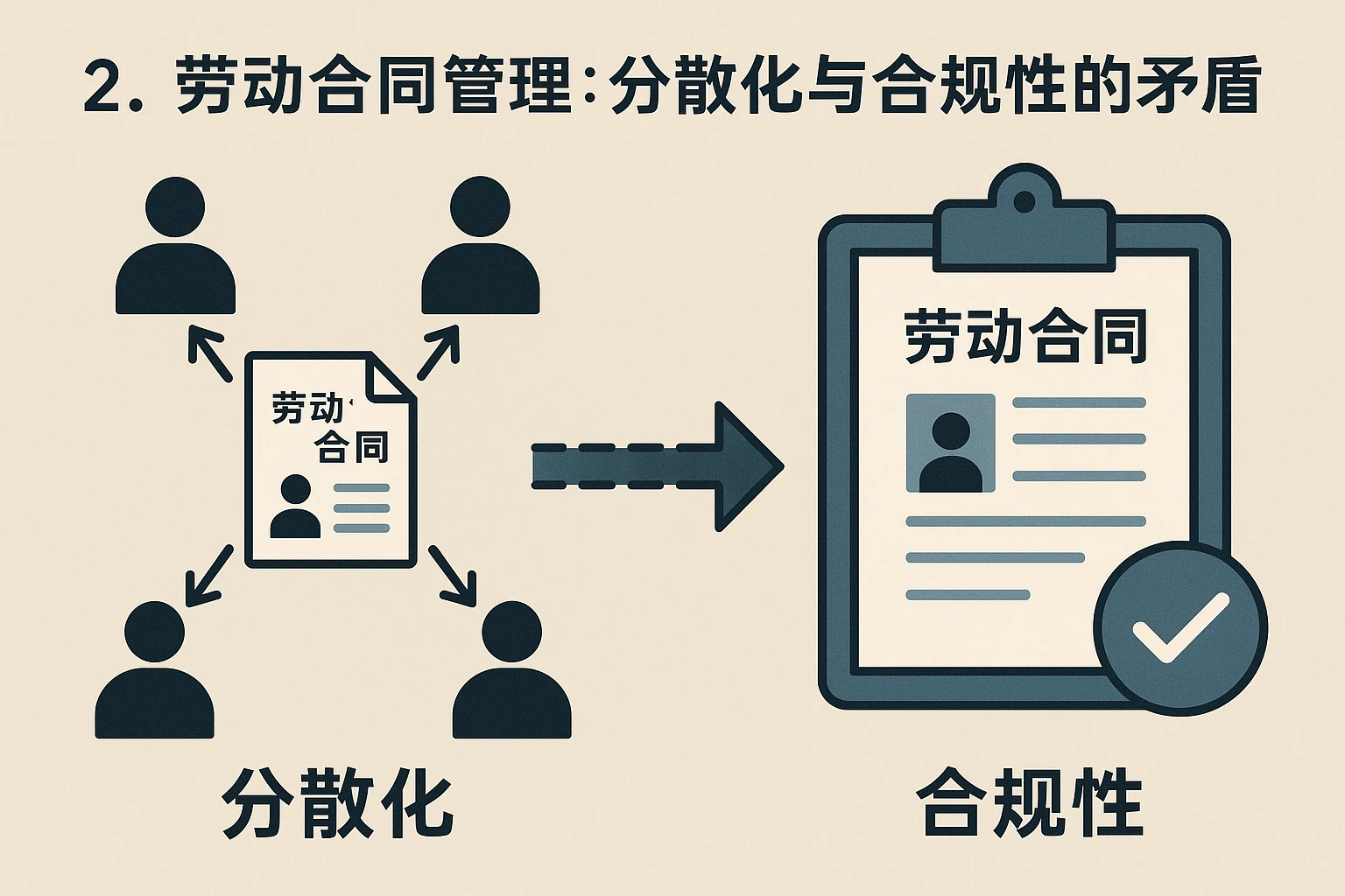 2. 劳动合同管理：分散化与合规性的矛盾