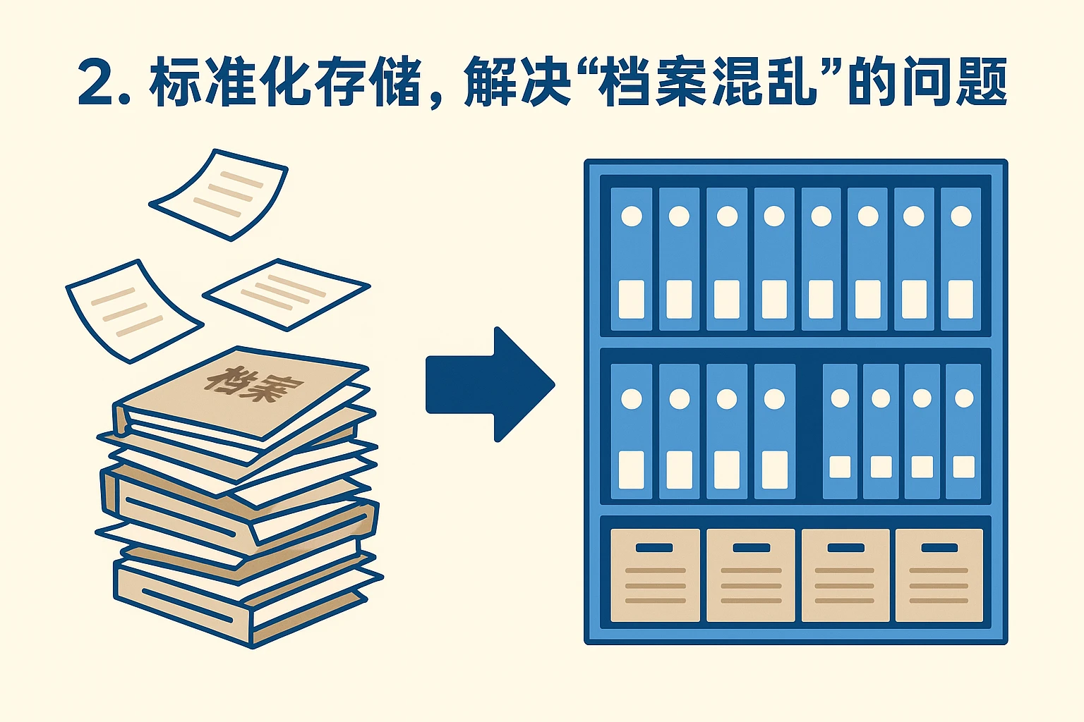 2. 标准化存储，解决“档案混乱”的问题