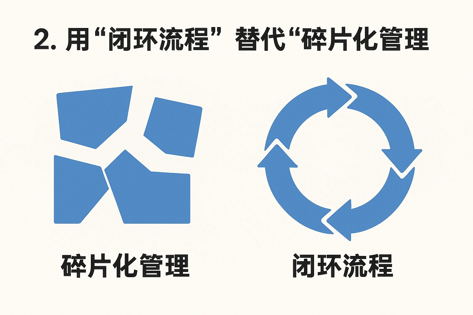2. 用“闭环流程”替代“碎片化管理”