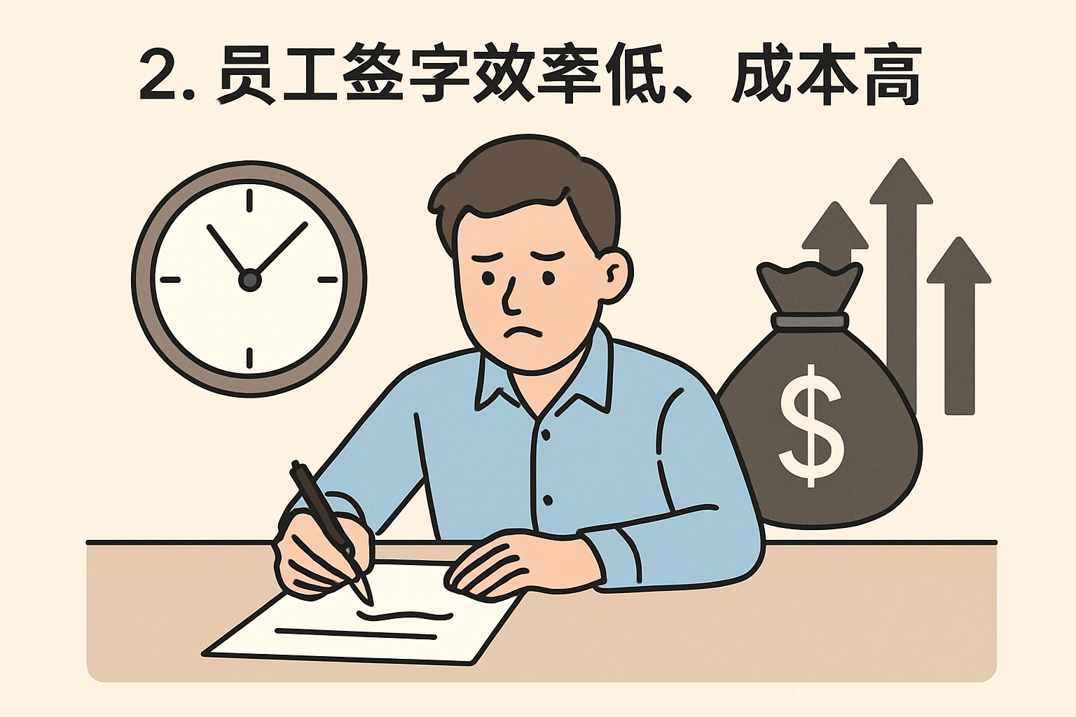 2. 员工签字效率低，成本高