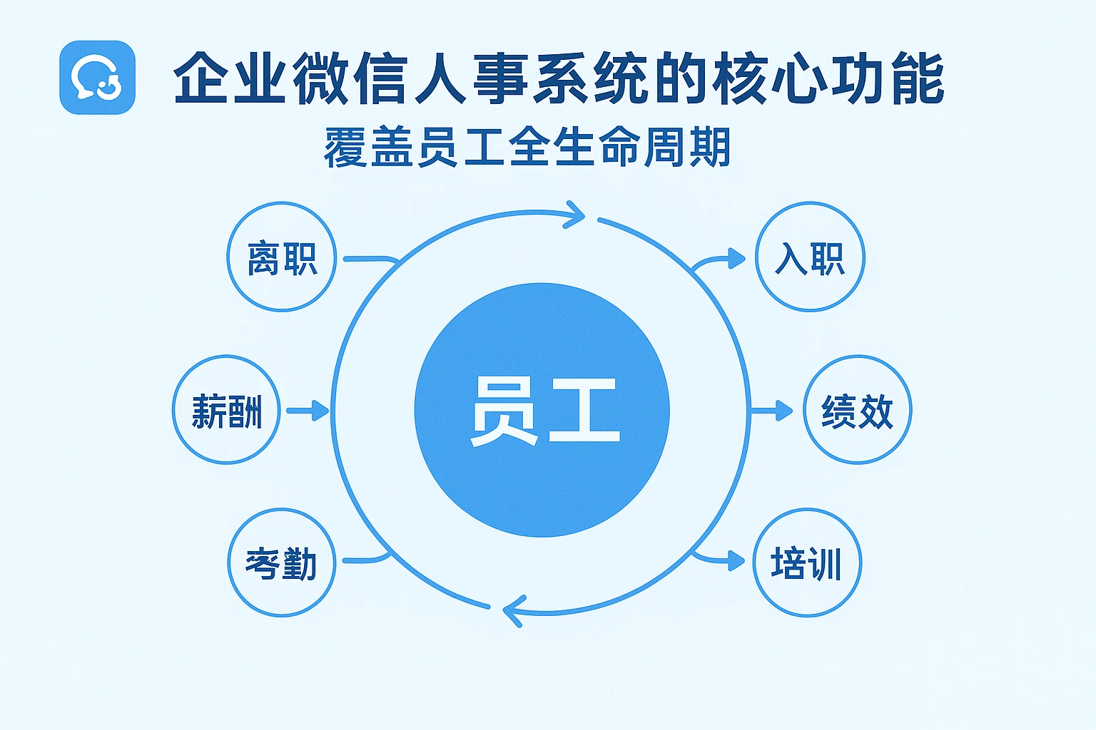 2. 企业微信人事系统的核心功能：覆盖员工全生命周期