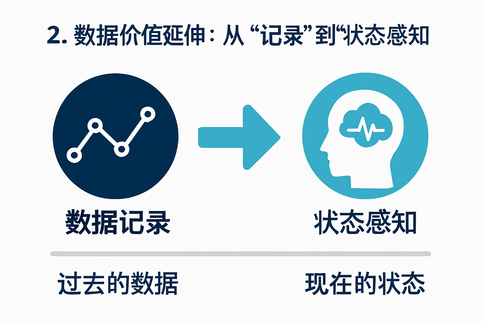 2. 数据价值延伸：从“记录”到“状态感知”