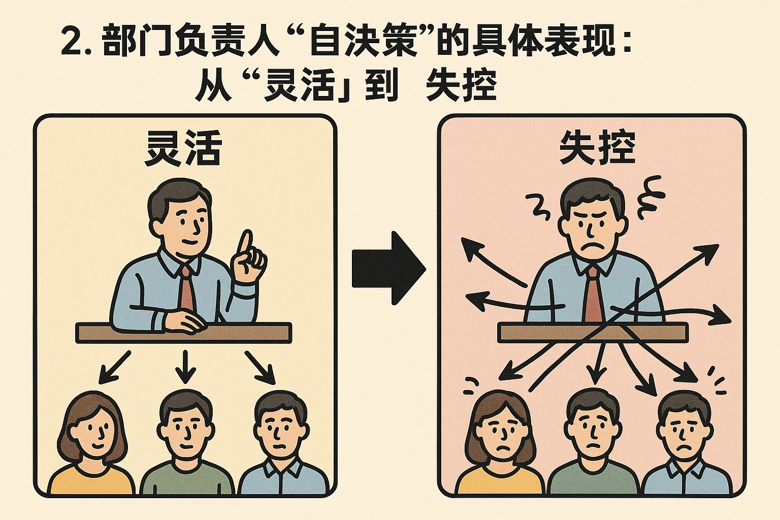 2. 部门负责人“自主决策”的具体表现：从“灵活”到“失控”