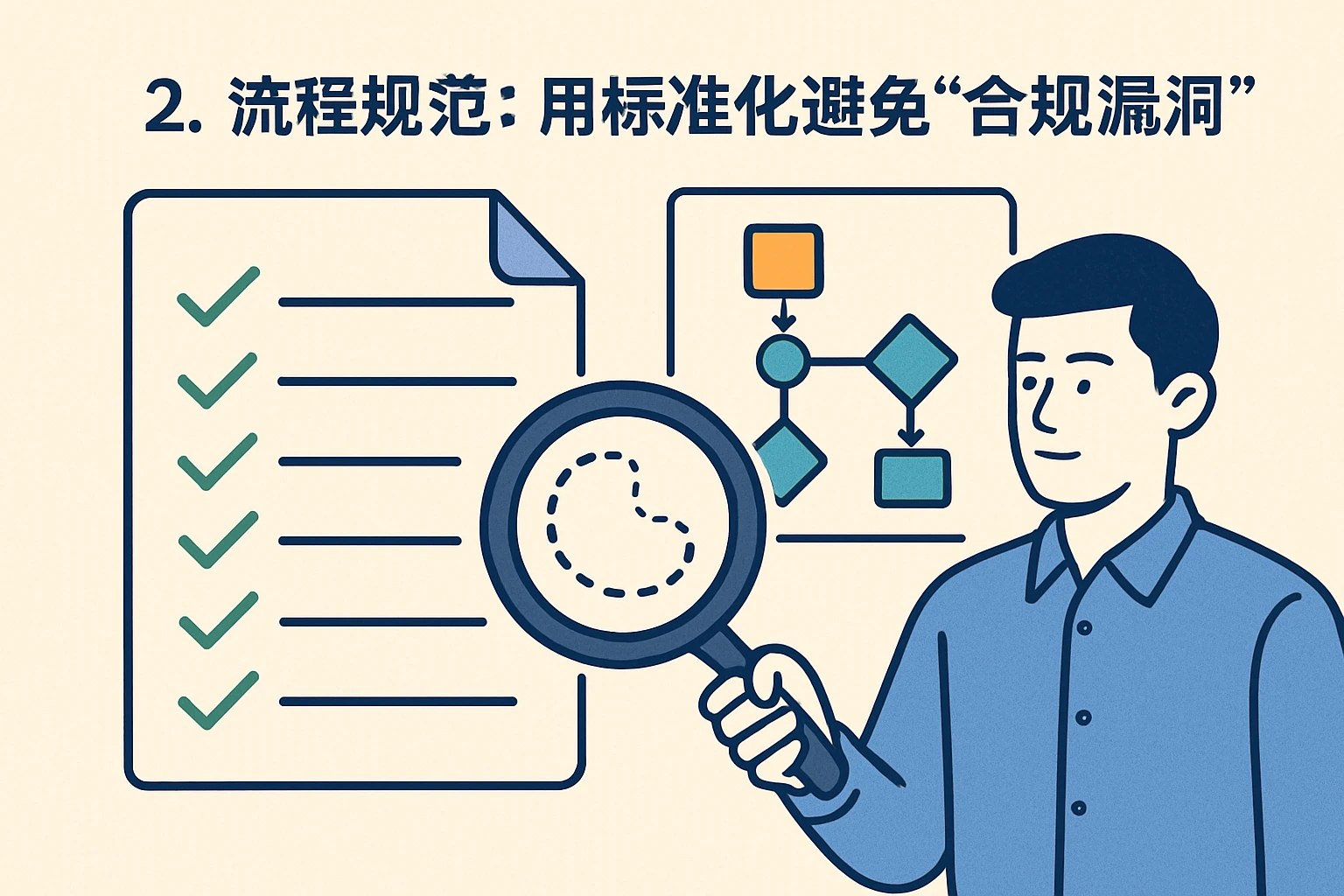 2. 流程规范：用标准化避免“合规漏洞”