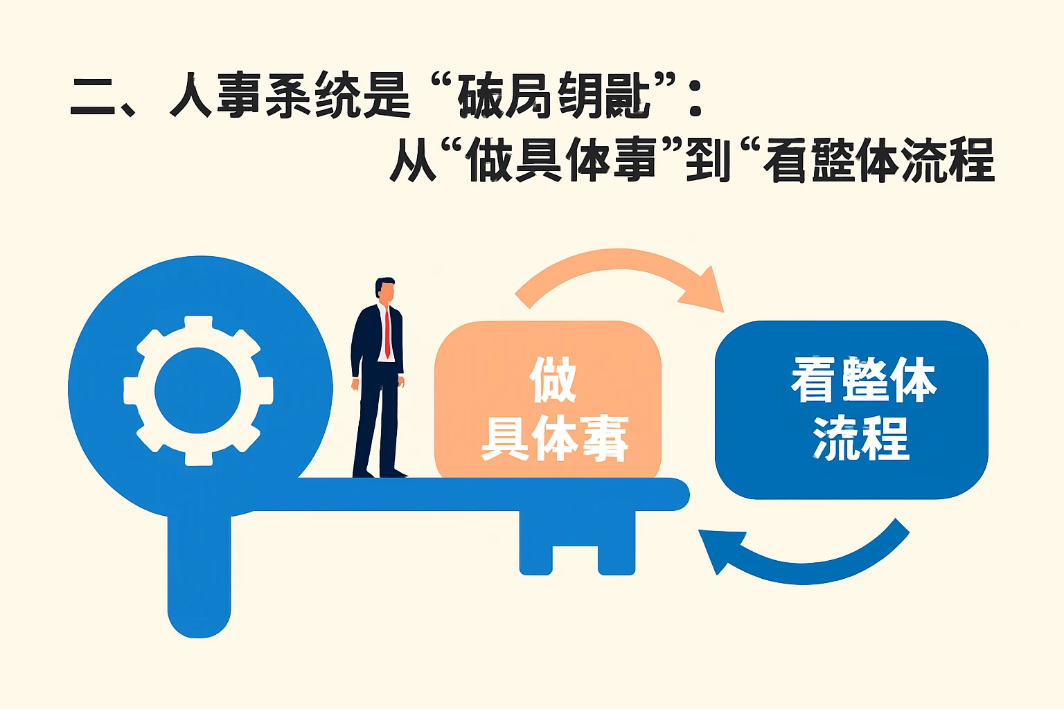 二、人事系统是“破局钥匙”：从“做具体事”到“看整体流程”