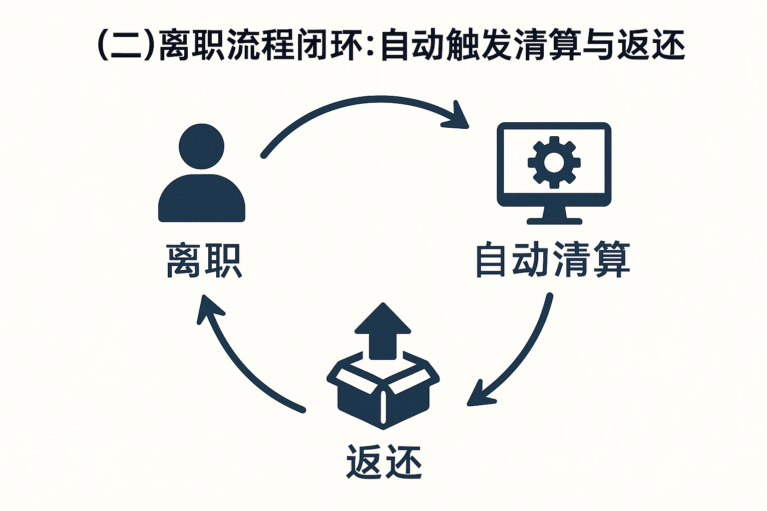（二）离职流程闭环：自动触发清算与返还