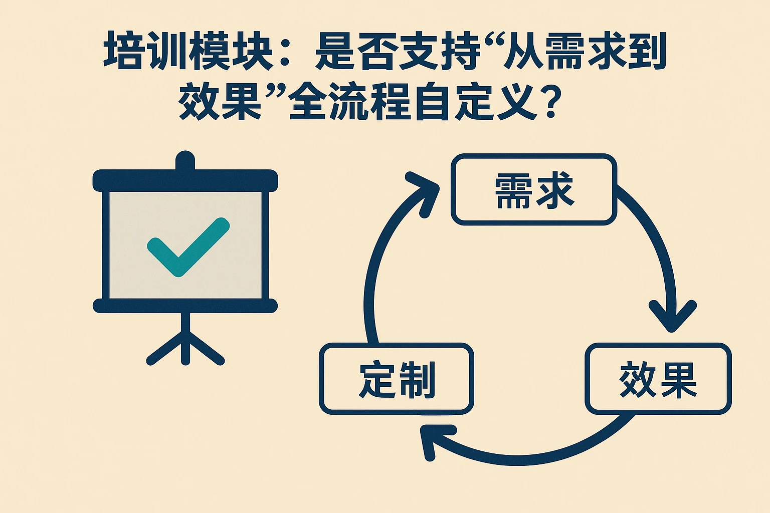 1. 培训模块：是否支持“从需求到效果”的全流程自定义？