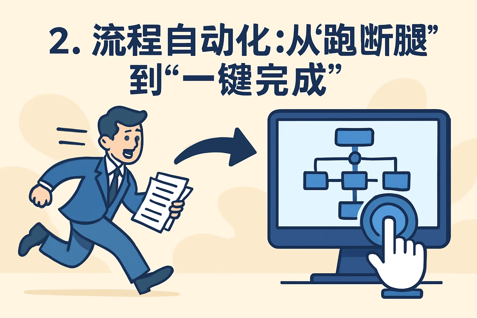 2. 流程自动化：从“跑断腿”到“一键完成”