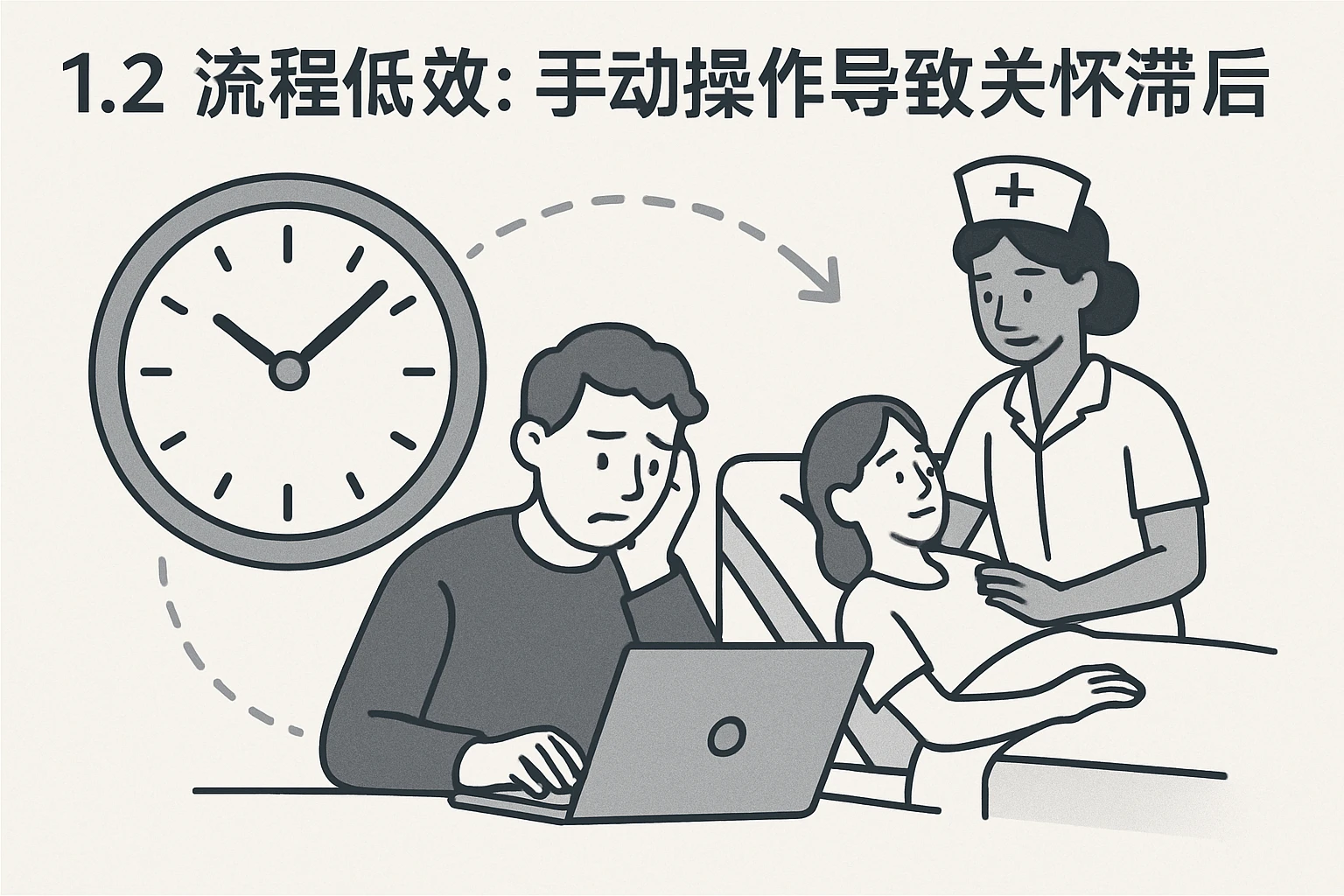 1.2 流程低效：手动操作导致关怀滞后