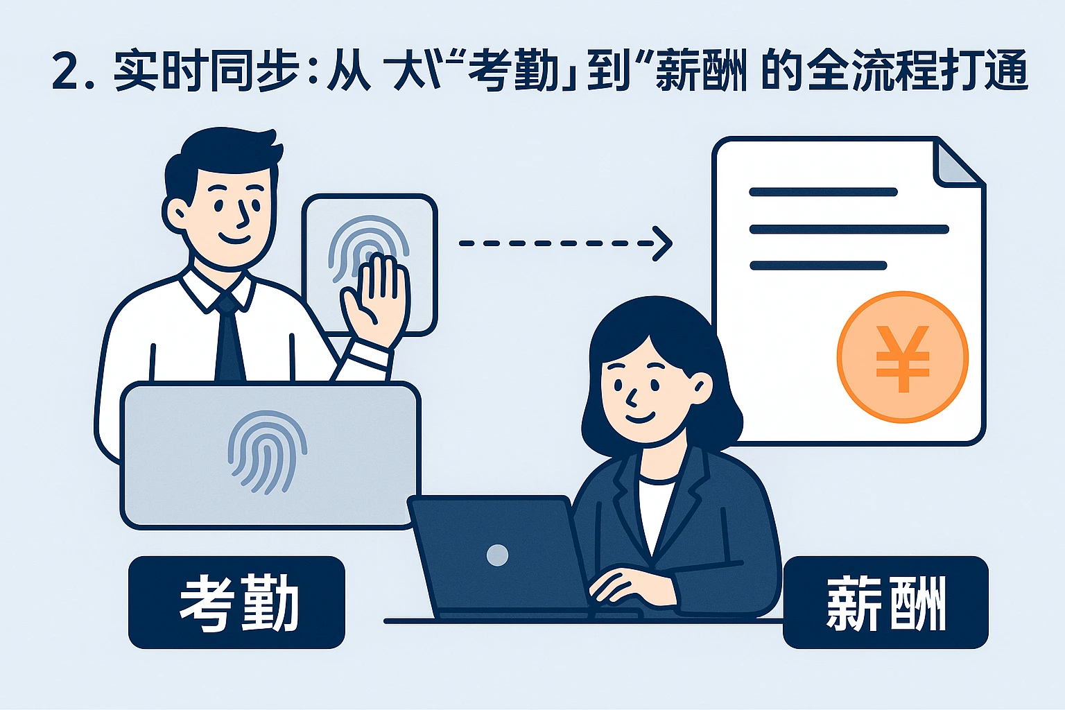 2. 实时同步：从“考勤”到“薪酬”的全流程打通