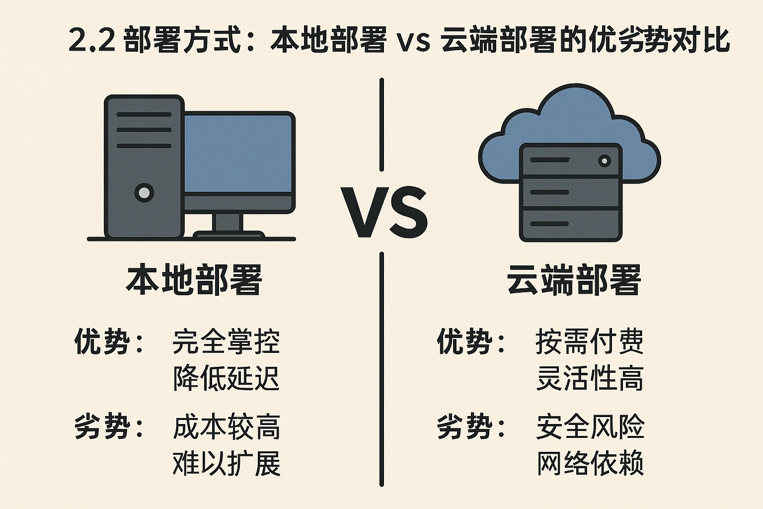 2.2 部署方式：本地部署vs云端部署的优劣势对比