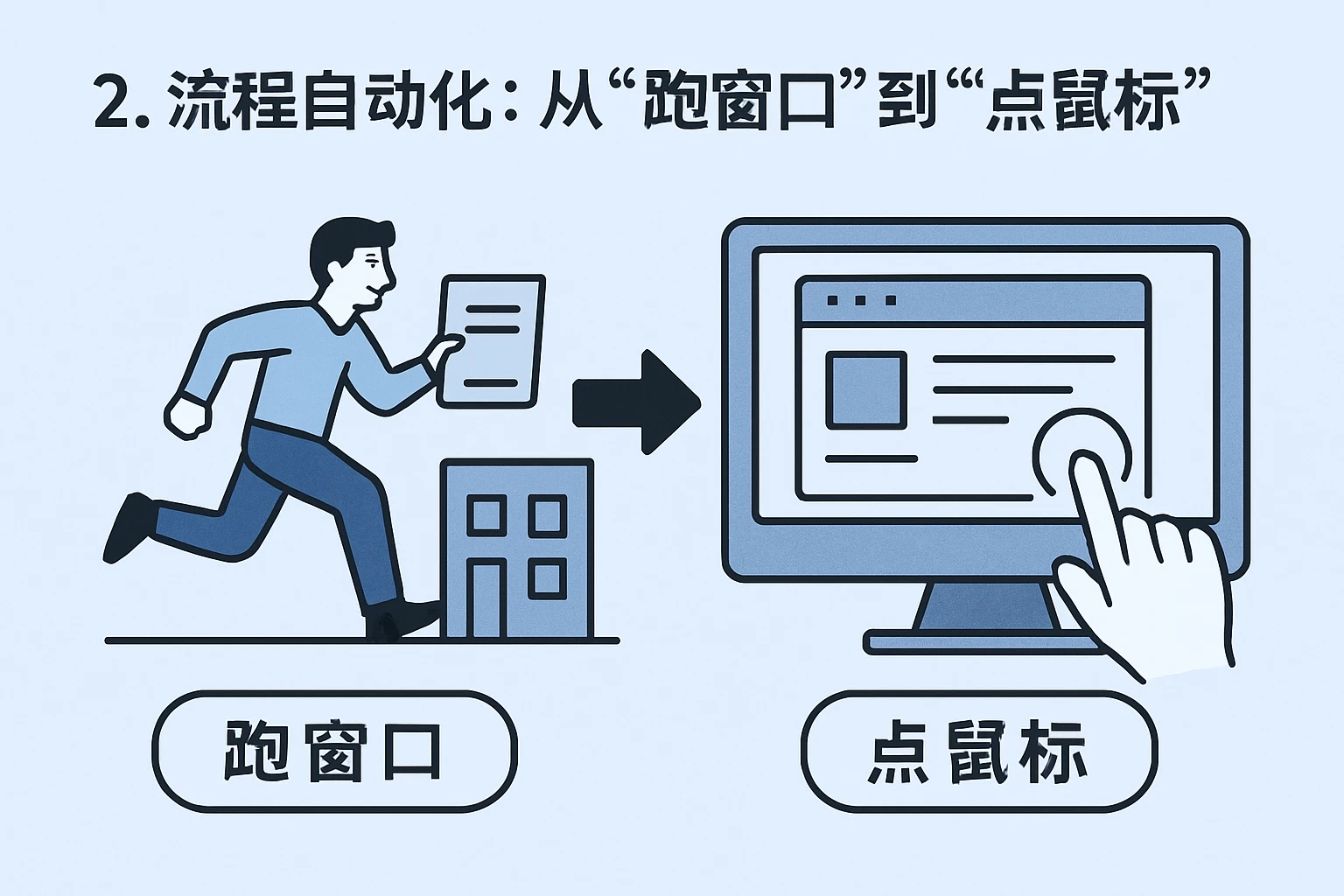 2. 流程自动化：从“跑窗口”到“点鼠标”的转变